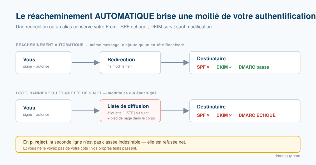 Le réacheminement automatique conserve votre From: mais arrive d'une nouvelle IP — SPF échoue, DKIM survit sauf modification.