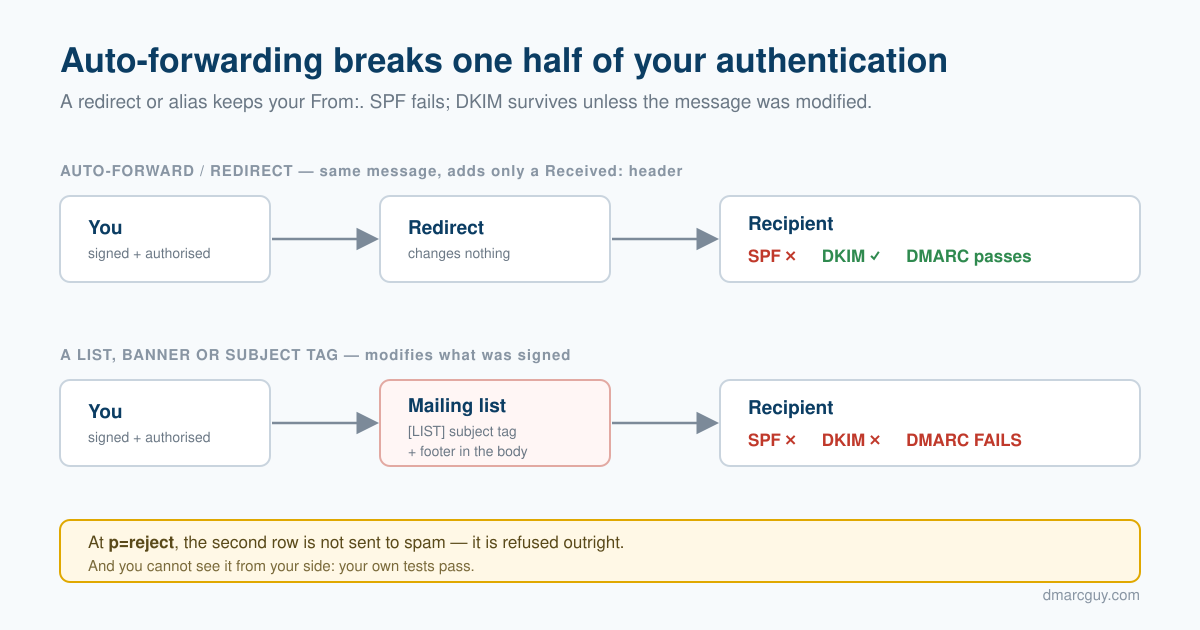 Auto-forwarding keeps your From: but arrives from a new IP — SPF fails, DKIM survives unless modified.