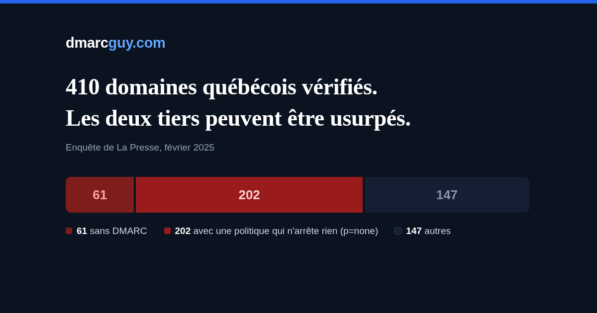 410 domaines québécois vérifiés par La Presse : 61 sans DMARC, 202 avec une politique qui n'arrête rien, 147 autres