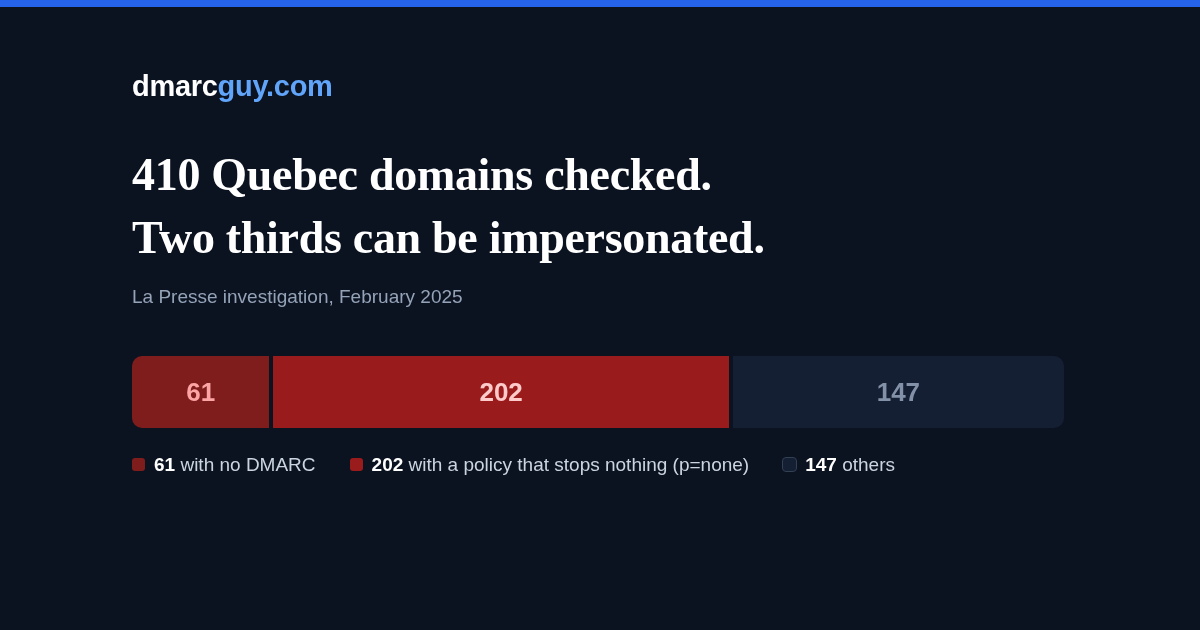 410 Quebec domains checked by La Presse: 61 with no DMARC, 202 with a policy that stops nothing, 147 others