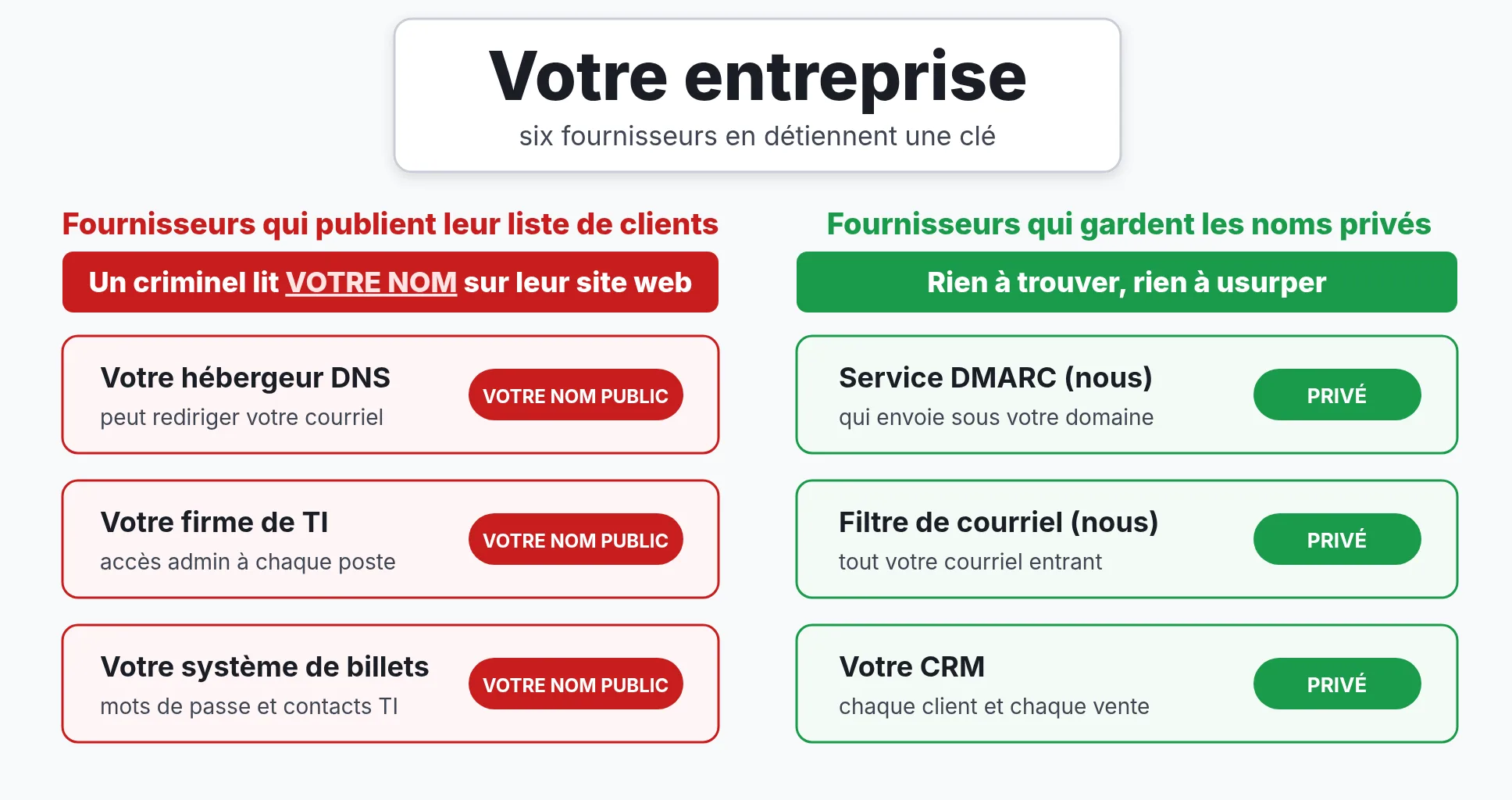 Votre entreprise et six de vos fournisseurs : trois publient leur liste de clients, un criminel lit donc votre nom sur leur site; trois gardent les noms privés