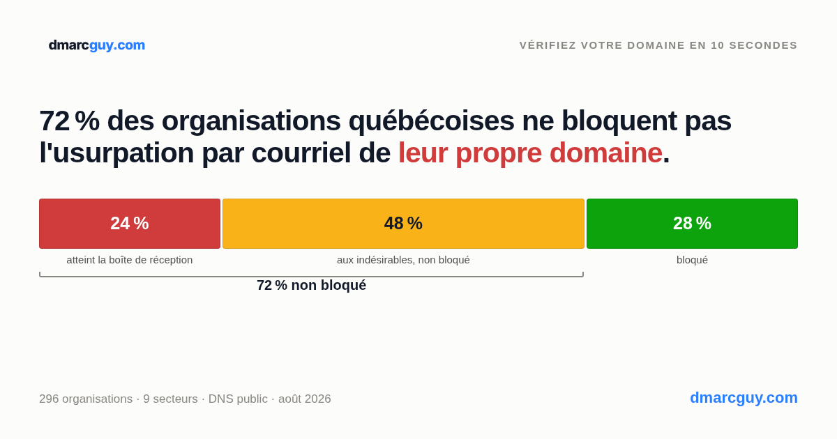 Étude sectorielle québécoise DMARC, août 2026 — 296 organisations dans 9 secteurs