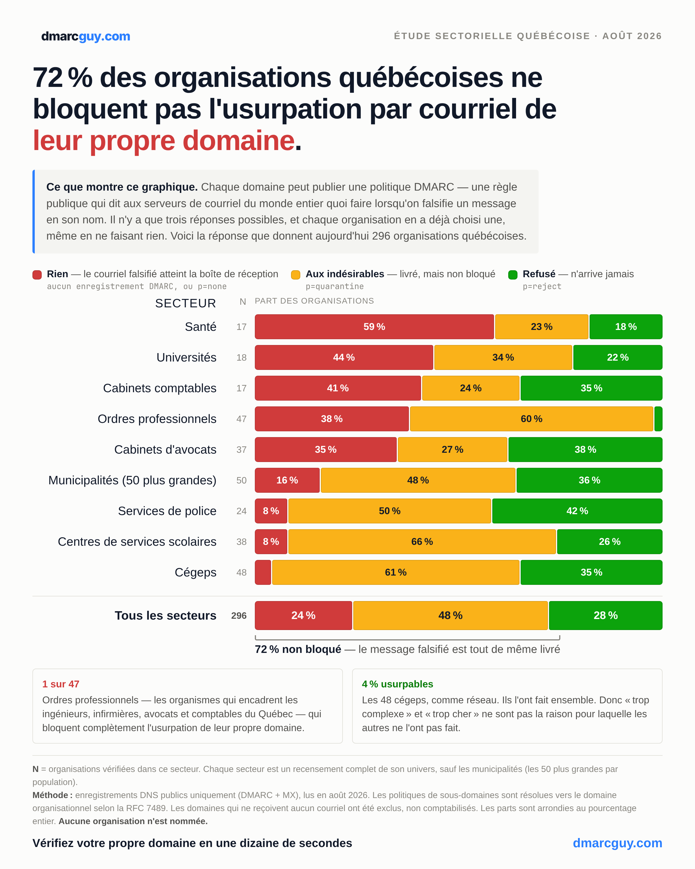 Recensement DMARC québécois par secteur — la part des organisations à « rien » (le courriel falsifié atteint la boîte de réception), « aux indésirables » (livré mais classé indésirable) et « refusé » (bloqué), pour chacun des neuf secteurs; tous secteurs confondus : 24 % grand ouvert, 48 % indésirables seulement, 28 % bloqué